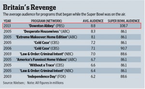 Super Bowl TV Viewers