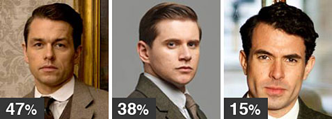 Blake at 47 percent. Followed by Branson (38 percent) and Gillingham (15 percent)